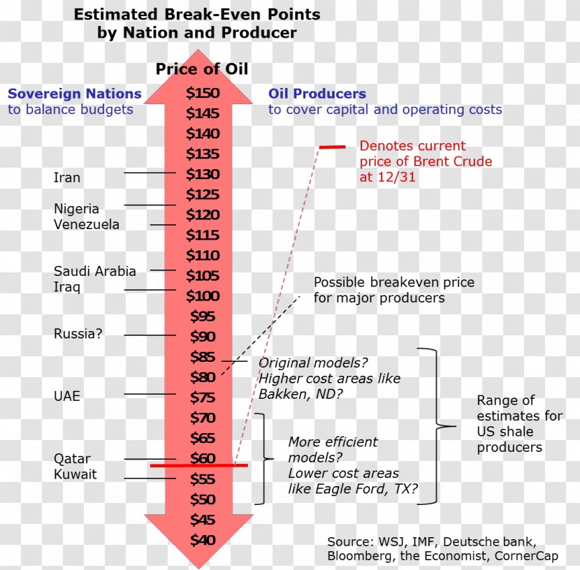 Break-even Petroleum Cost Mercato Del Petrolio Price - Shale Oil - Game Producer Transparent PNG