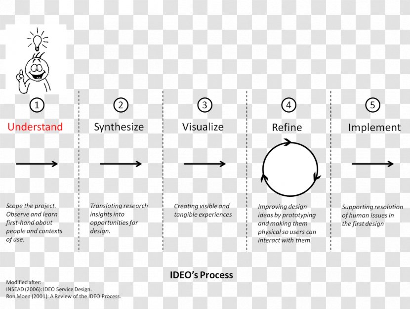 IDEO Design Thinking User-centered Human-centered - Information - Profess Transparent PNG