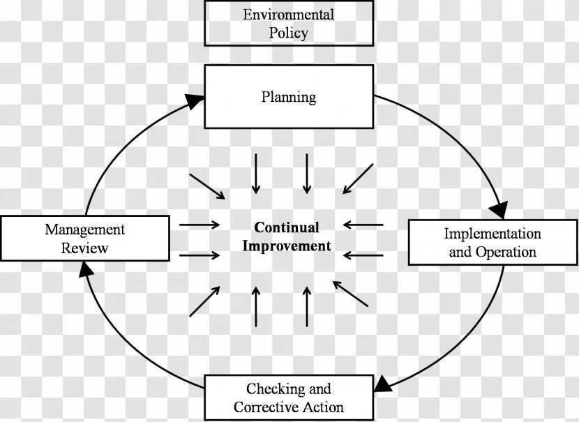 ISO 14000 Environmental Management System Quality - Silhouette - Cartoon Transparent PNG