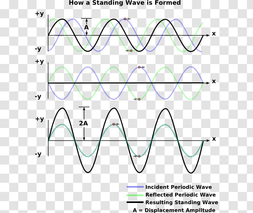 Standing Wave Reflection Equation Light - Simple Harmonic Motion Transparent PNG