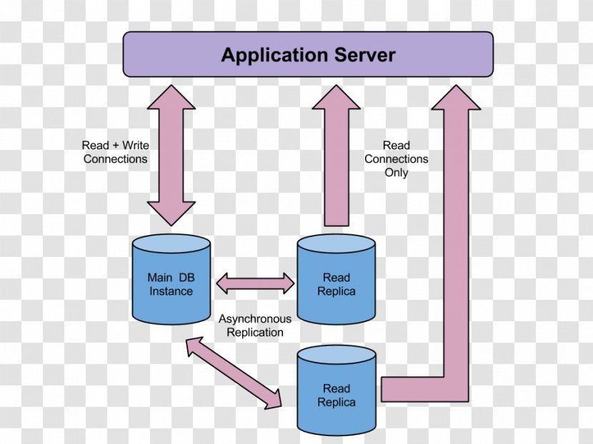 Amazon.com Amazon Relational Database Service Replication Master/slave - Web Services - Server Connection Transparent PNG