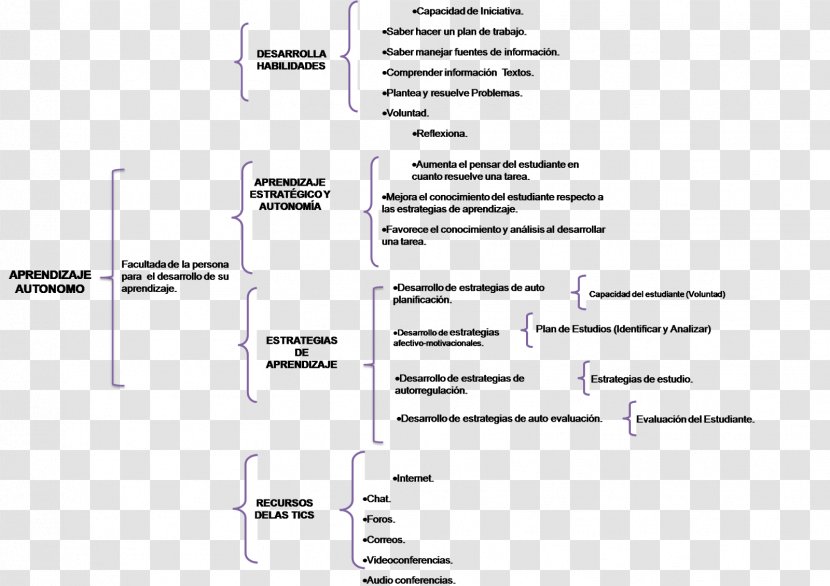 Information Document Chart Text - Area - La Mente Del Creador Transparent PNG