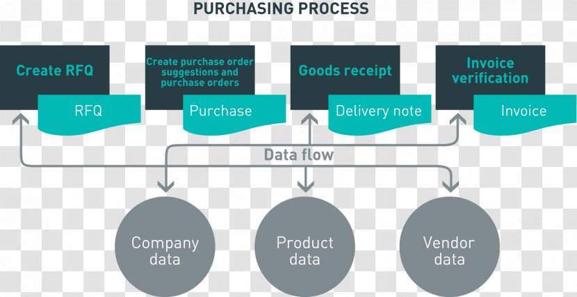 Diagram Purchasing Process Purchase Order Enterprise Resource Planning Transparent PNG