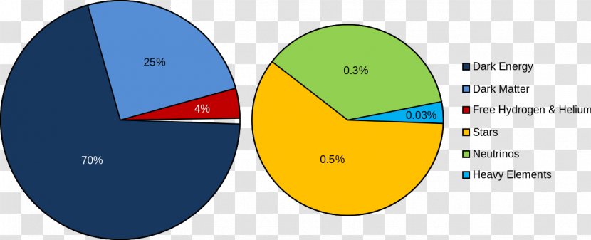 Universe Theory Of Relativity General Cosmology Dark Energy - Pie Chart Transparent PNG