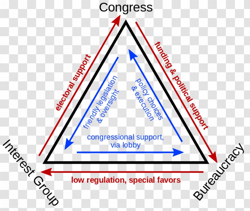 AP United States Government And Politics Iron Triangle Federal Of The Bureaucracy - Brand Transparent PNG