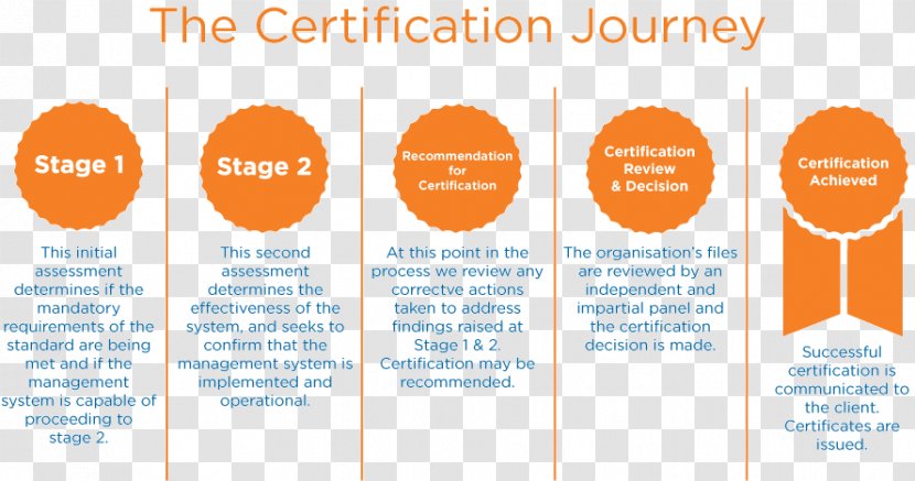 ISO 9000 ISO/IEC 27001 OHSAS 18001 International Organization For Standardization - Certification - Iso 14000 Transparent PNG