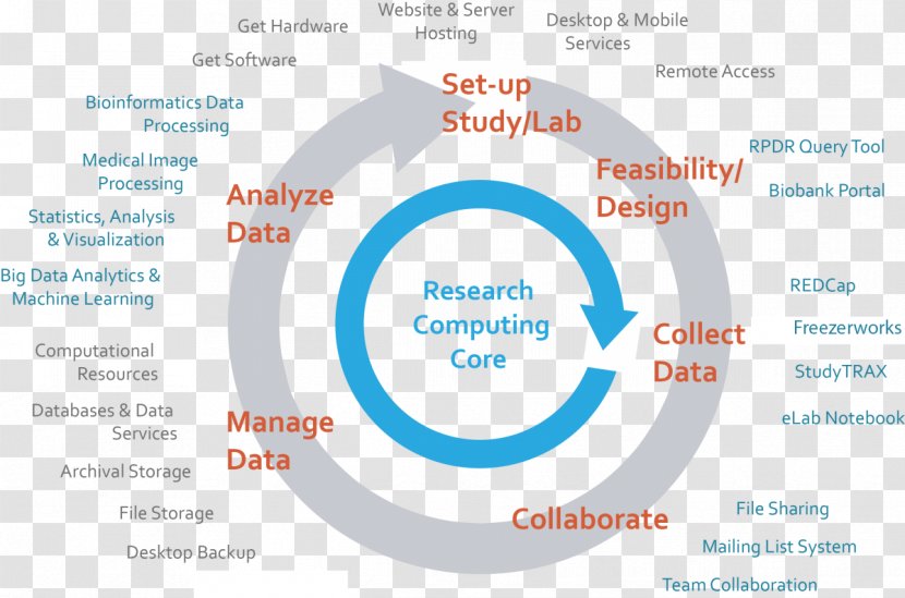 Computational Science Technology Computer Information - Diagram Transparent PNG