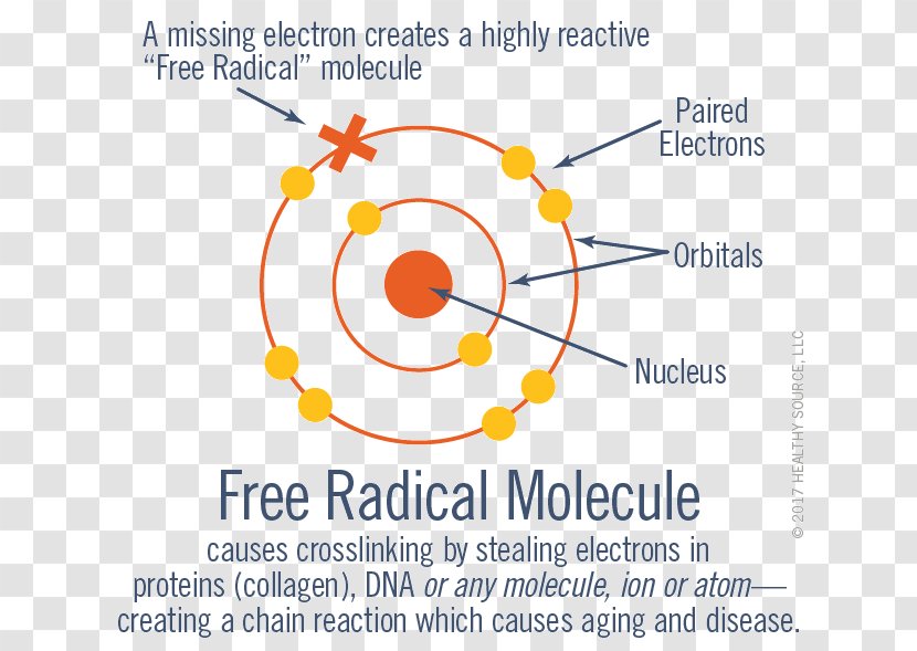 Free-radical Theory Of Aging Ageing Cross-link Molecule - Antioxidant - Health Transparent PNG