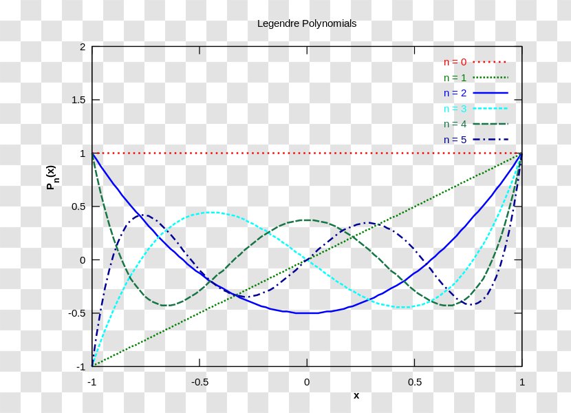 Interpolation Numerical Integration Differential Equation Analysis Polynomial - Poly Transparent PNG