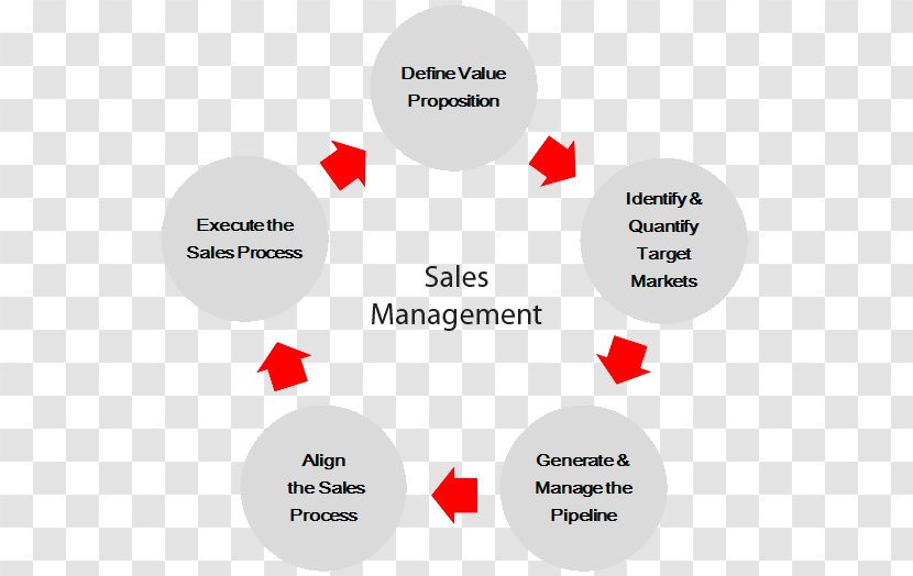 Sales Management Business Marketing - Process - Manager Transparent PNG