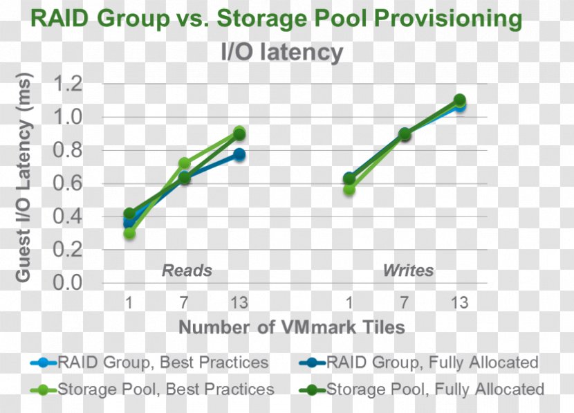 VMmark RAID IOPS Virtualization Benchmark - Iops - Latency Transparent PNG
