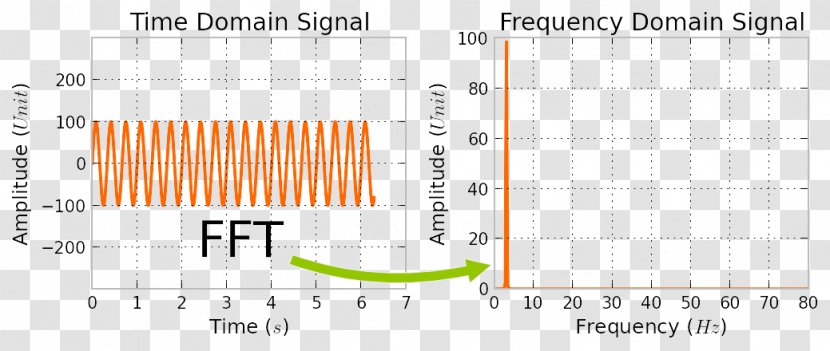 Fast Fourier Transform Algorithm Series Discrete Transparent PNG