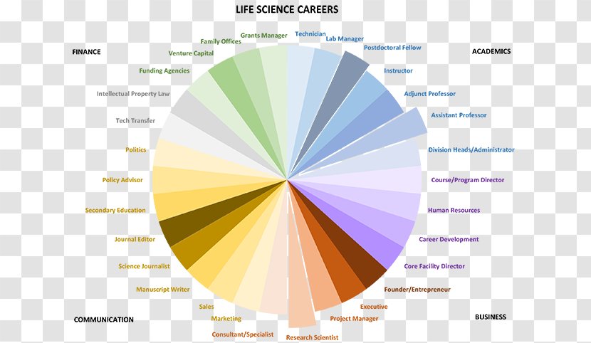 Career Biology Science Life Training - Doctor Of Philosophy - Sciences Transparent PNG