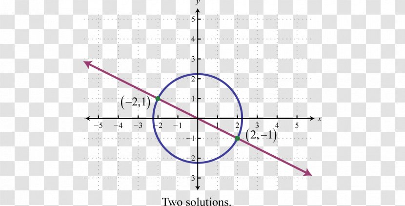 System Of Linear Equations Nonlinear Graph A Function - Circle Transparent PNG