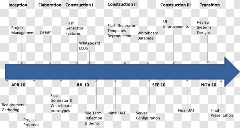 Rational Unified Process Timeline Software Agile Development - Watercolor - Frame Transparent PNG