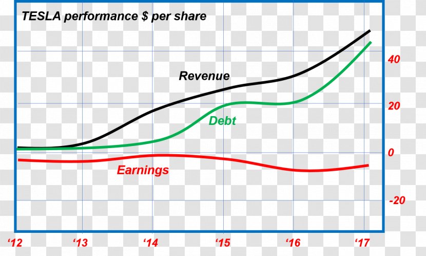 Tesla Motors Revenue Profit 2017 Model S - Area Transparent PNG