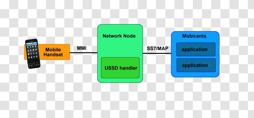 Unstructured Supplementary Service Data USSD Gateway Subscriber Identity Module - Multimedia Transparent PNG