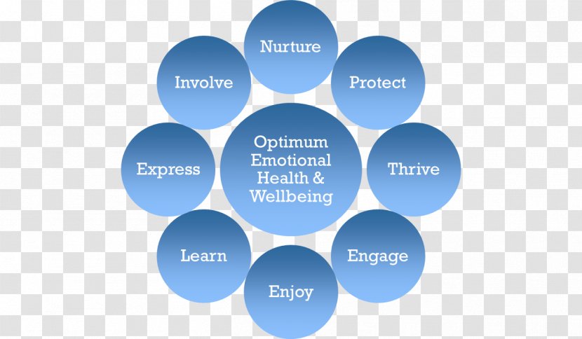 Emotional Well-being Health Sustainable Development Economic Transparent PNG