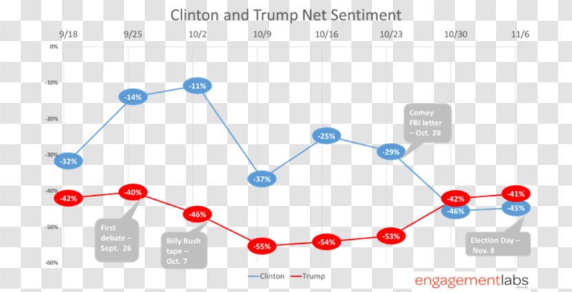 United States Presidency Of Donald Trump Economy Barack Obama Economic Policy The Administration - Vs. Clinton Transparent PNG