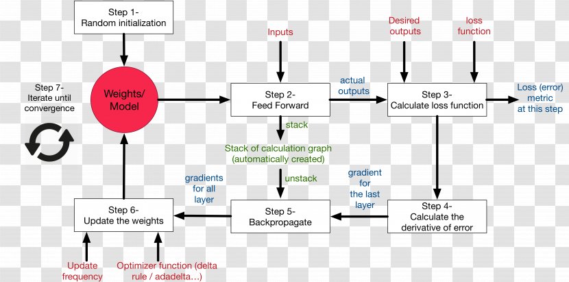 Neural Circuit Artificial Network Learning Rule Intelligence - Area Transparent PNG