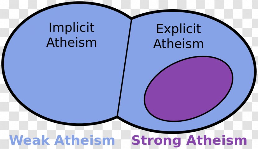Negative And Positive Atheism God Spectrum Of Theistic Probability Agnosticism Transparent PNG