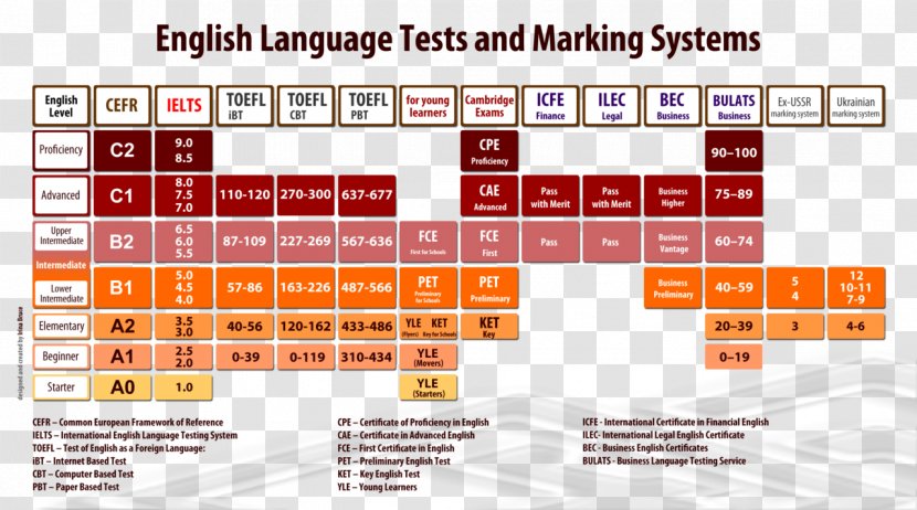 Test Of English As A Foreign Language (TOEFL) International Testing System Common European Framework Reference For Languages - Student - Words Transparent PNG
