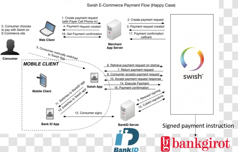 Swish Electronic Identification Bank Account Payment - Mobile Commerce - Technology Transparent PNG