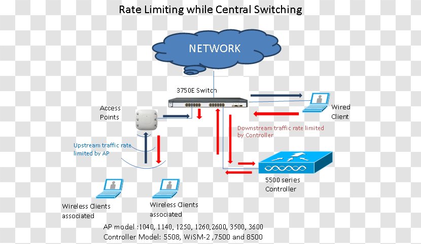 Rate Limiting Cisco Systems Network Switch Wireless LAN Controller Computer - Traffic Measurement Transparent PNG