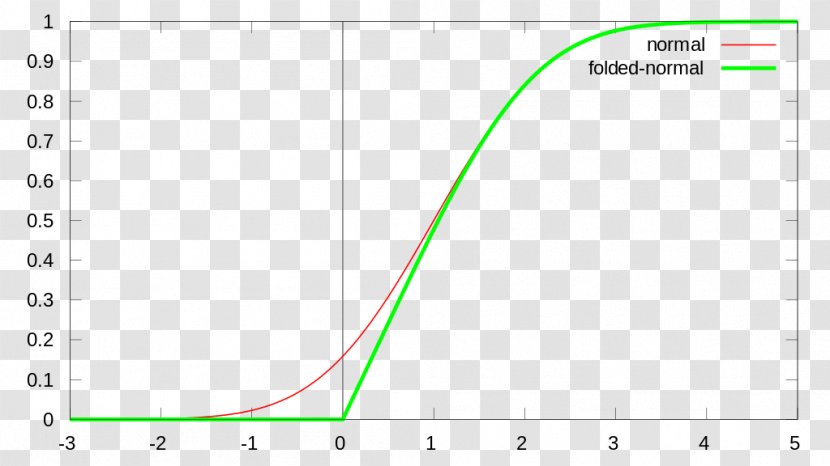 Folded Normal Distribution Statistics Probability Cumulative Function - Technometrics Transparent PNG