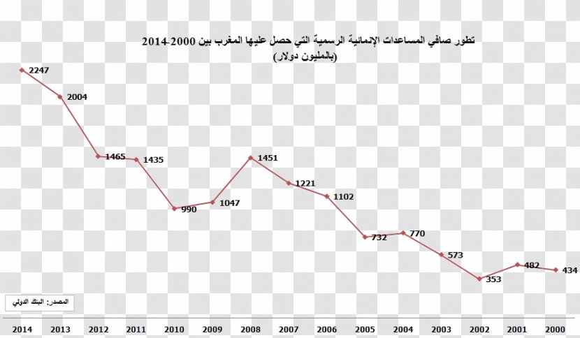 External Debt International Monetary Fund Interest Alem Köyü - المغرب Transparent PNG