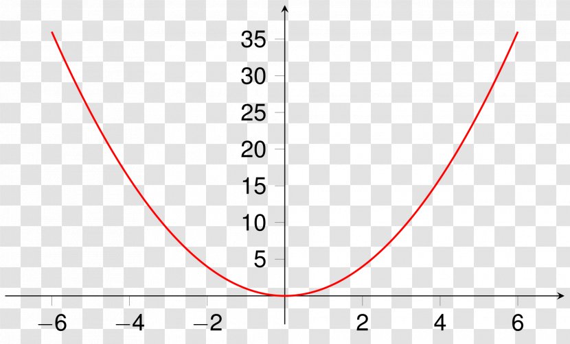 Plot Quadratic Function Parabola Equation - Text - Circle Transparent PNG
