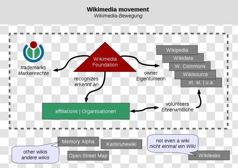 Wikimedia Foundation Movement Wikipedia Organization - Logo Transparent PNG
