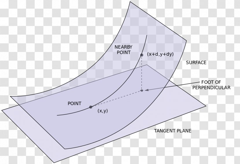 Second Fundamental Form First Differential Geometry Of Surfaces Curvature - Diagram - Line Transparent PNG