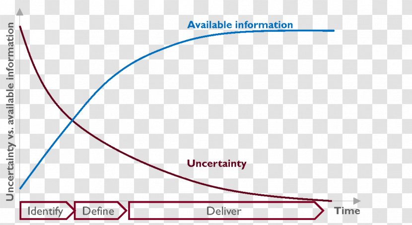 Uncertainty Project Management Body Of Knowledge Information Plan - Area - Plot Transparent PNG