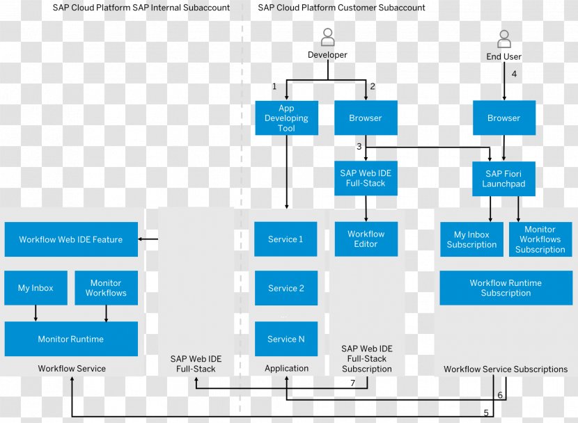 Wiring Diagram Organization Workflow Business Process - End User - Sap Material Transparent PNG