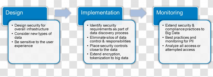 Data Security Big Apache Hadoop Information - Diagram - Text Transparent PNG