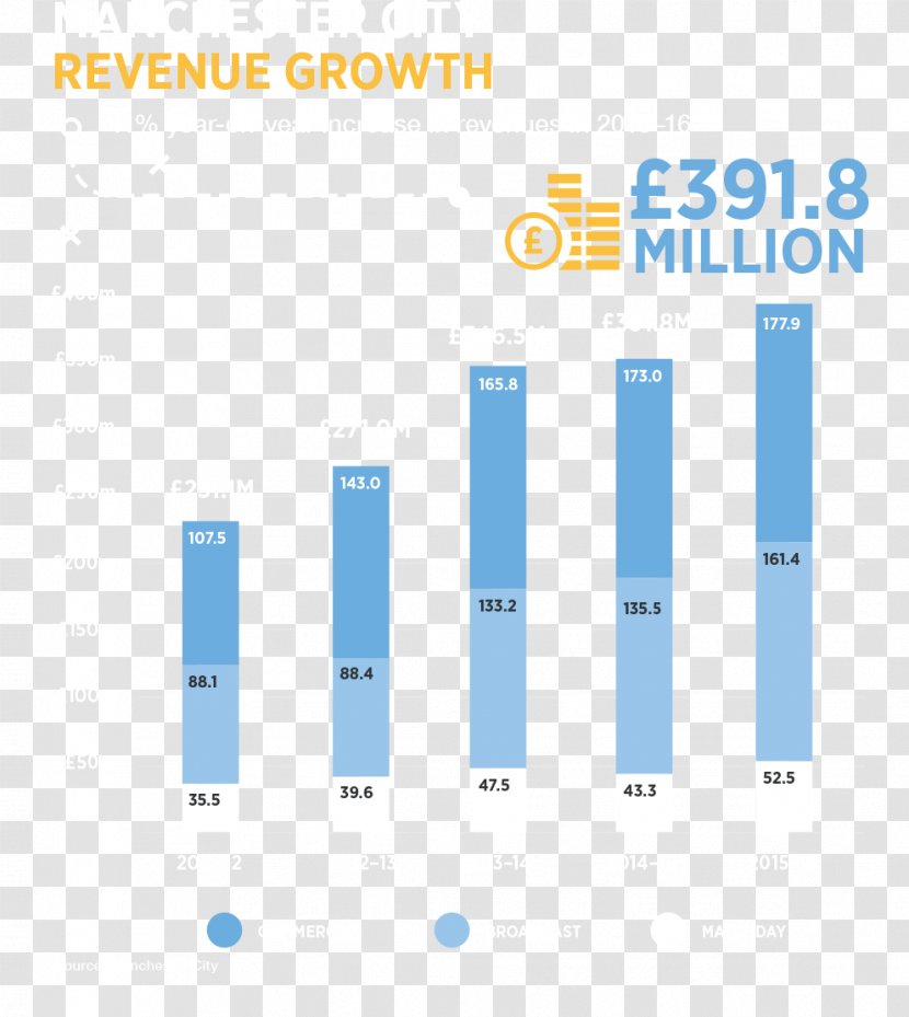 Manchester City F.C. Organization Revenue Premier League Transparent PNG