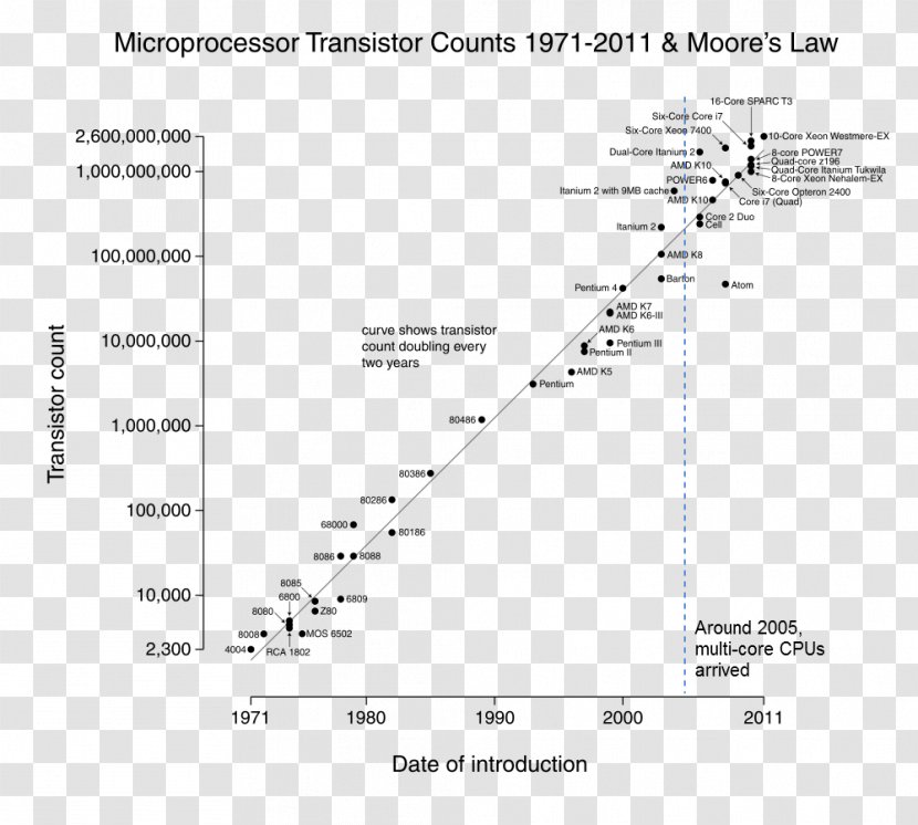 Moore's Law Transistor Count D-Wave Systems Computer - Flower Transparent PNG