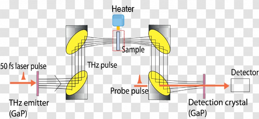 Technology Terahertz Radiation Silicon Nanowire 5 Nanometer Chemical Reaction - Joint Transparent PNG