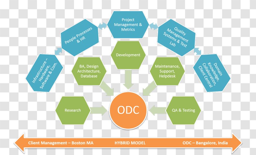 Offshoring Offshore Custom Software Development Global Delivery Model Outsourcing - Diagram - Management Models Transparent PNG