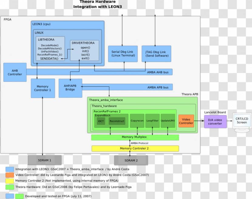 Computer Software Xiph.Org Foundation Codec Master's Degree Theora - Data - Leon Transparent PNG