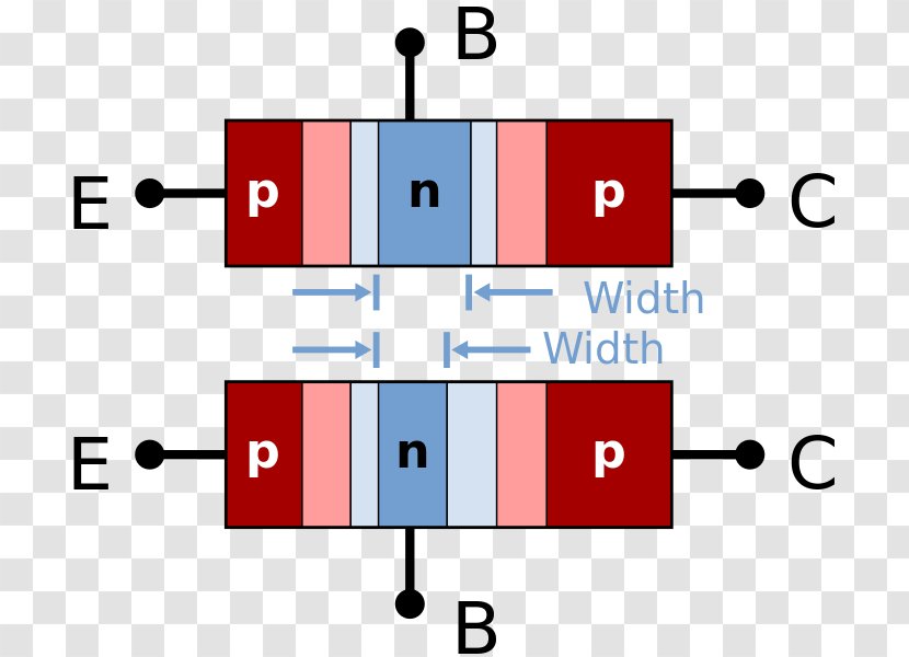 P–n Junction Early Effect Bipolar Transistor MOSFET Depletion Region - Mosfet - Weltraum Transparent PNG