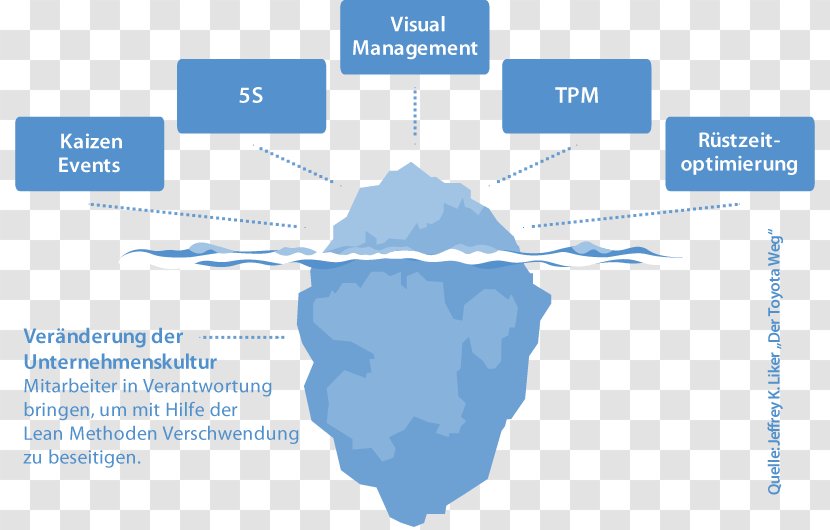 Lean Management Manufacturing Six Sigma Organization - Verschwendung Transparent PNG