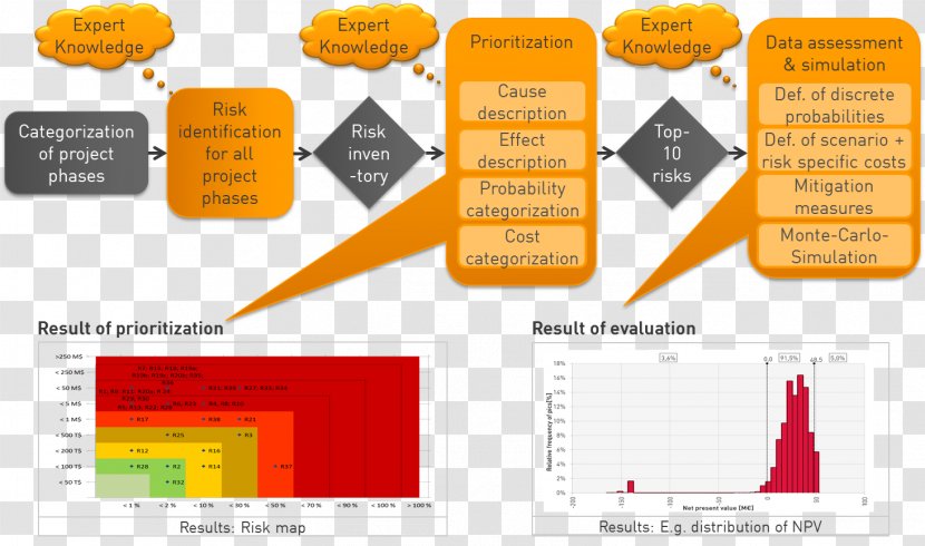 Risk Management Assessment Probability - Orange - Analysis Transparent PNG