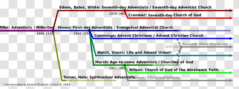 Adventism Christianity Seventh-day Adventist Church Protestantism Wikimedia Commons - Brand - God Transparent PNG