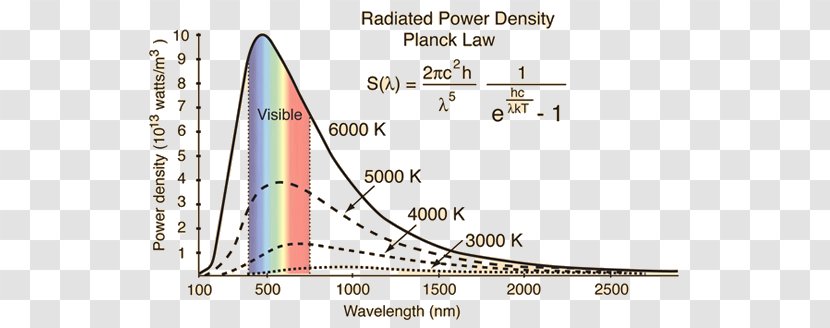 Black-body Radiation Black Body Wien's Displacement Law Physical - Energy Transparent PNG