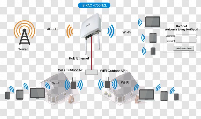 Wireless Router Wi-Fi Hotspot Network - Cellular Transparent PNG