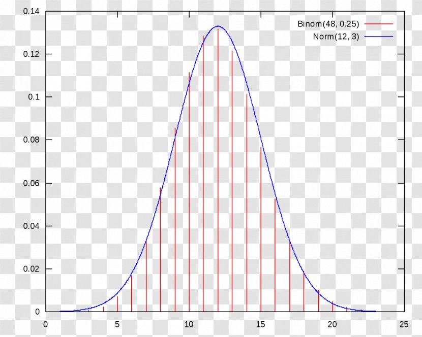 Probability Distribution Statistics Normal Theory - History - Randomness Transparent PNG