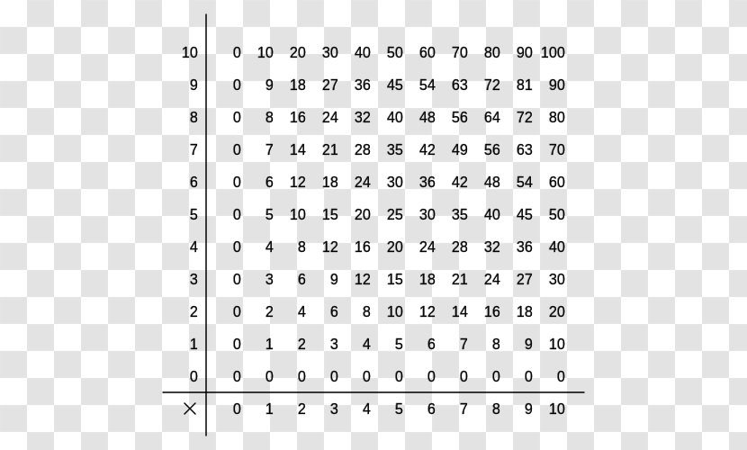 Multiplication Table Number - Cartoon - Quotient Rule Transparent PNG