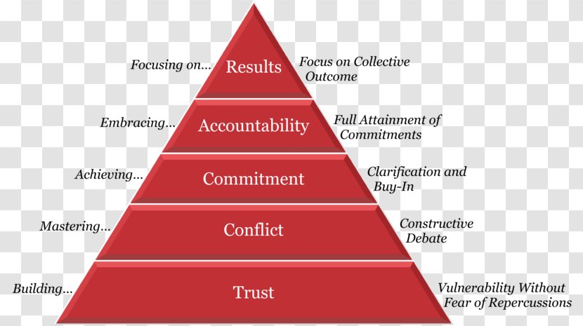 Teamwork Team Effectiveness Behavior Group Dynamics - Accountability - Pyramid 5 Step Transparent PNG